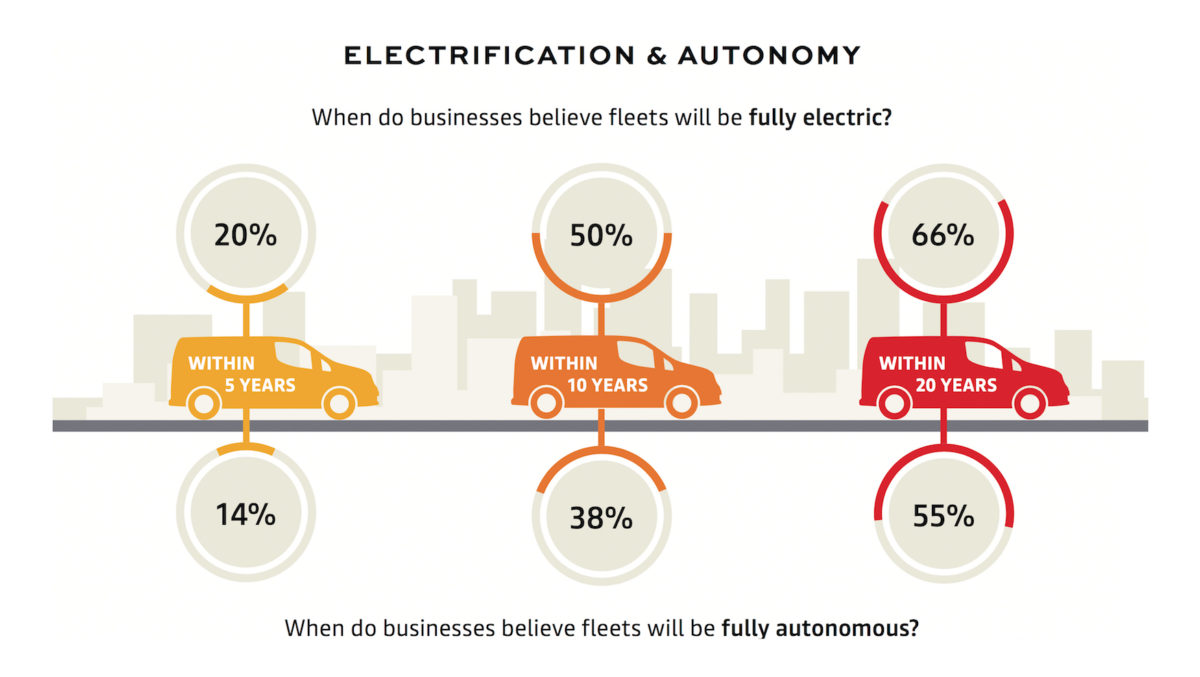 Most small businesses expect their vehicles to be electric by 2030 and driverless by 2040