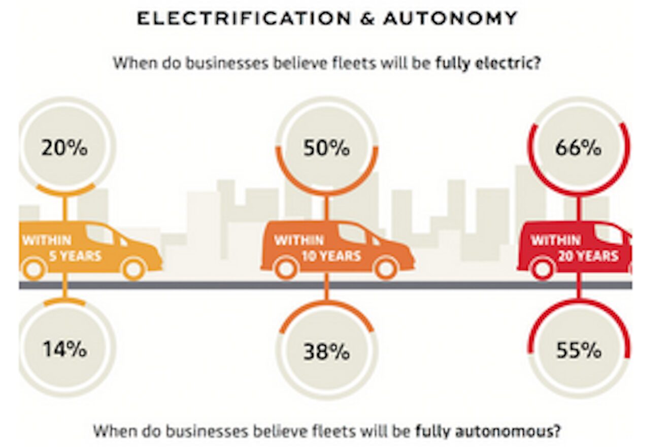 Most small businesses expect their vehicles to be electric by 2030 and driverless by 2040