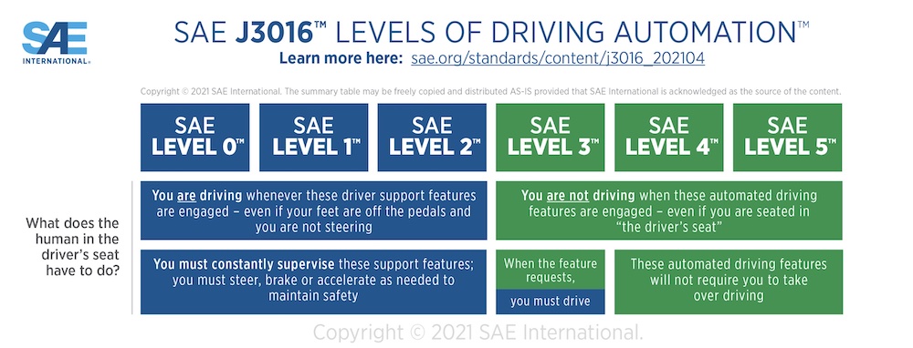 SAE levels of driving automation 2022