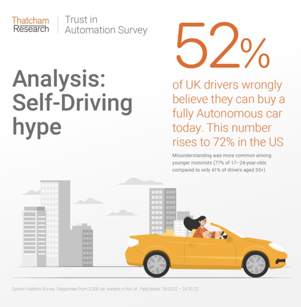 Thatcham: 50%+ Brits  think full self-driving is already here