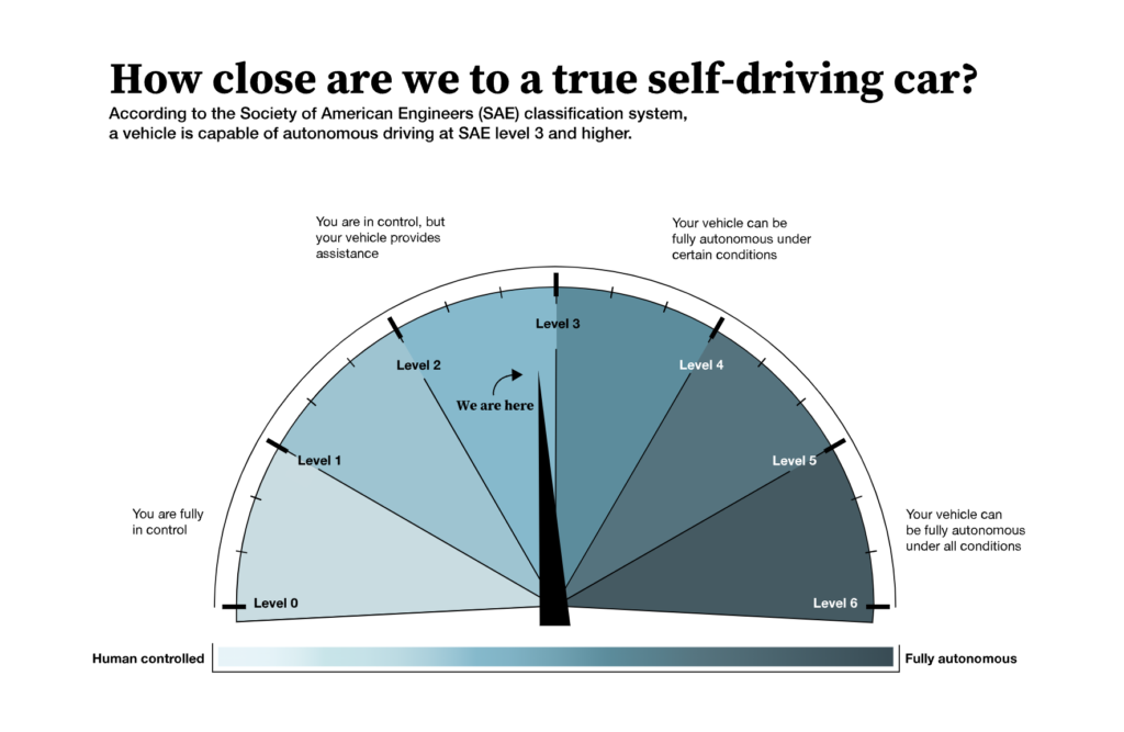 Bill Gates posted this graphic on the SAE self-driving levels 1-5