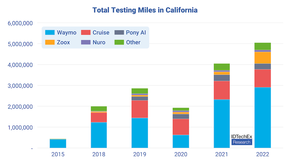 IDTechEx: self-driving testing miles in California