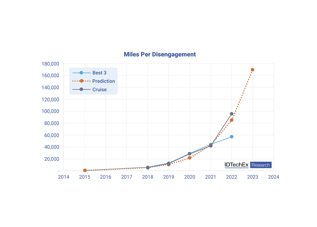 Study Finds Some 2022 Self-driving Cars Safer Than Average Human Driver ...