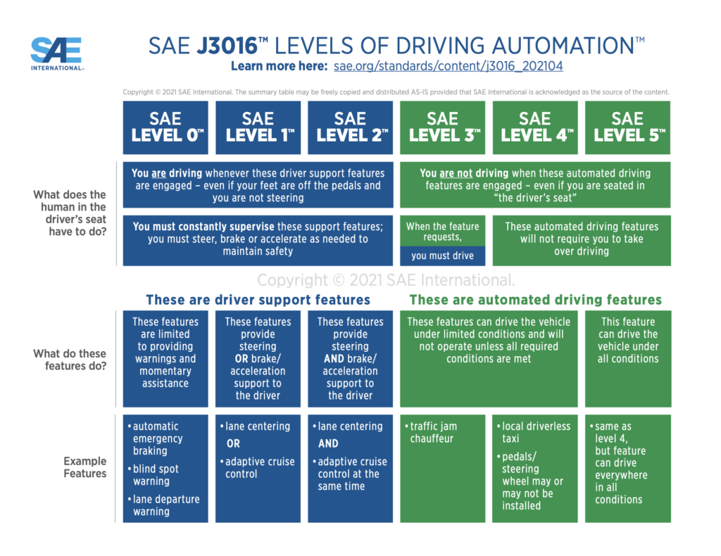 SAE Levels of Driving Automation, 2021