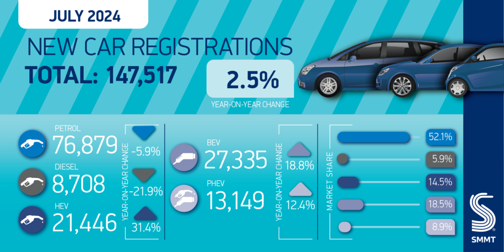 SMMT new car registration figures, July 2024