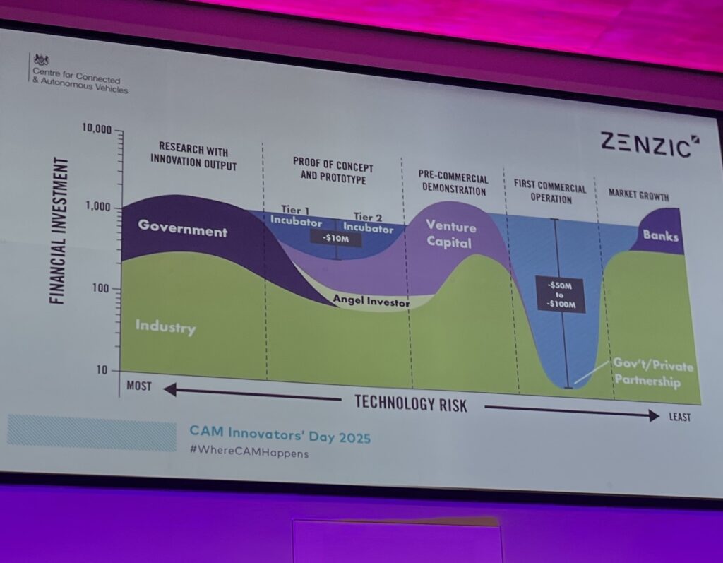 Self-driving investment v risk - Zenzic slide at CAM Innovators 2025