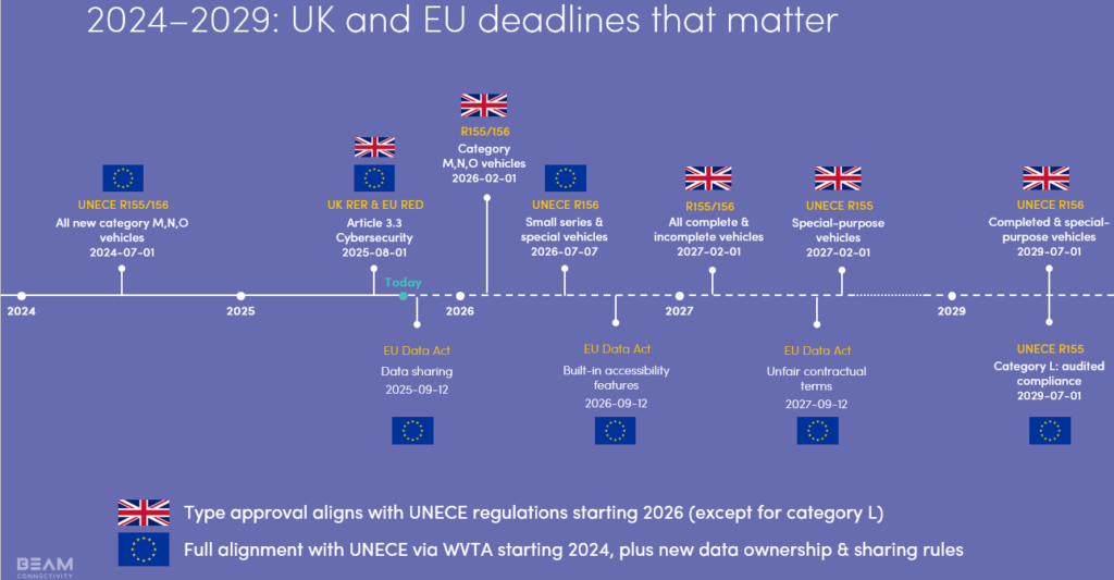 Beam Connectivity: UK and EU data regulation deadlines