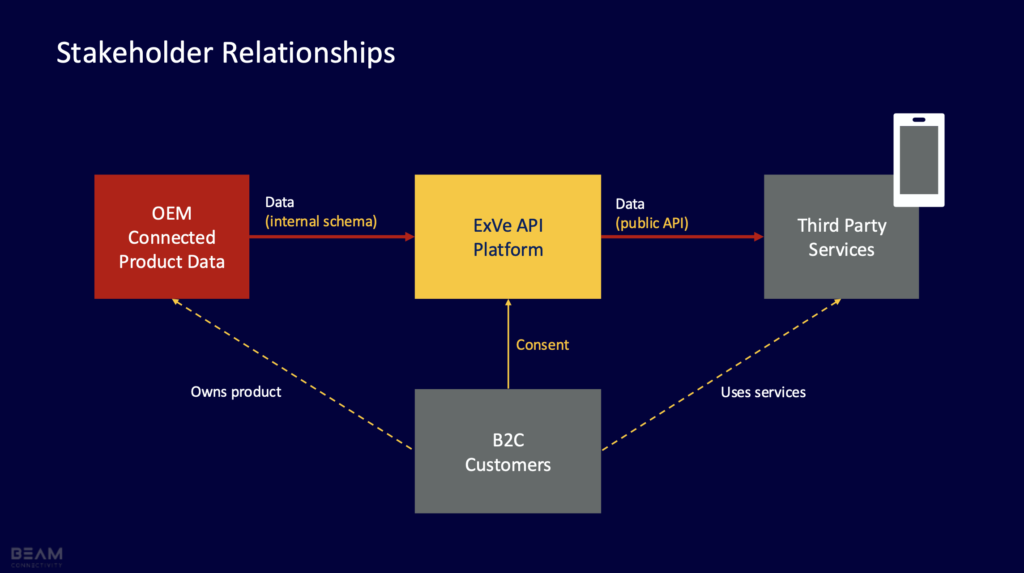Beam: Key EU Data Act-compliant CAM API stakeholders
