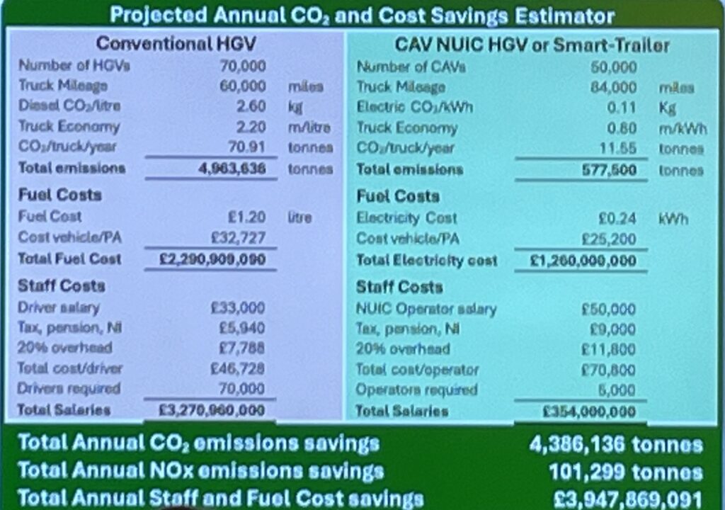 Voltempo predicted emissions and cost savings from shifting to NUIC operations