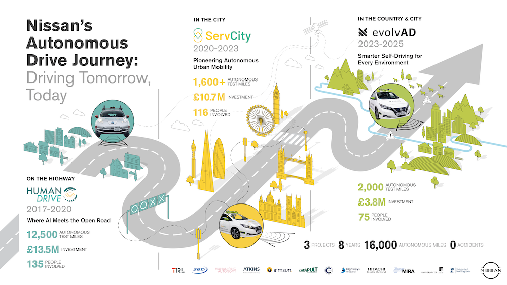 Self-driving infographic: evolvAD, 2025