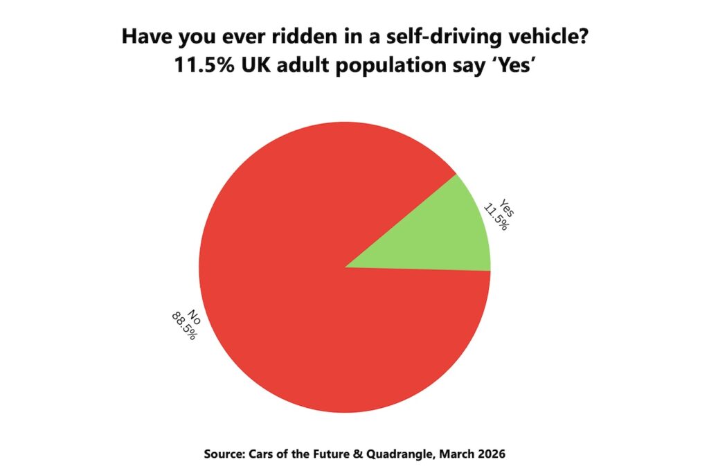 Cars Of The Future self-driving survey, March 2026