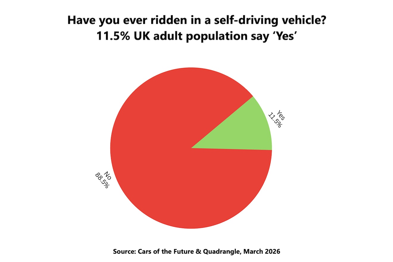 Cars Of The Future self-driving survey, March 2026